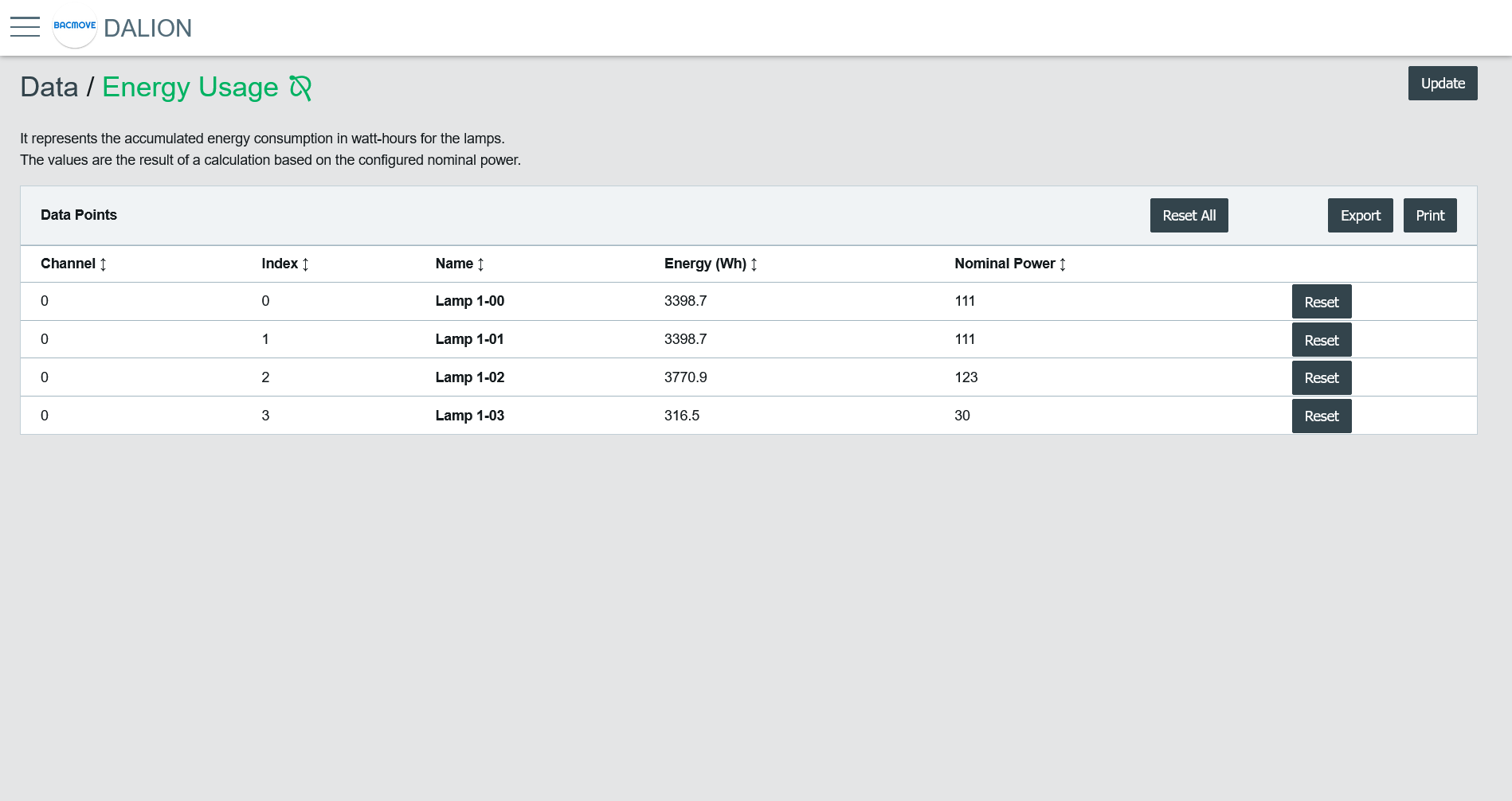 Energy Usage Accumulated